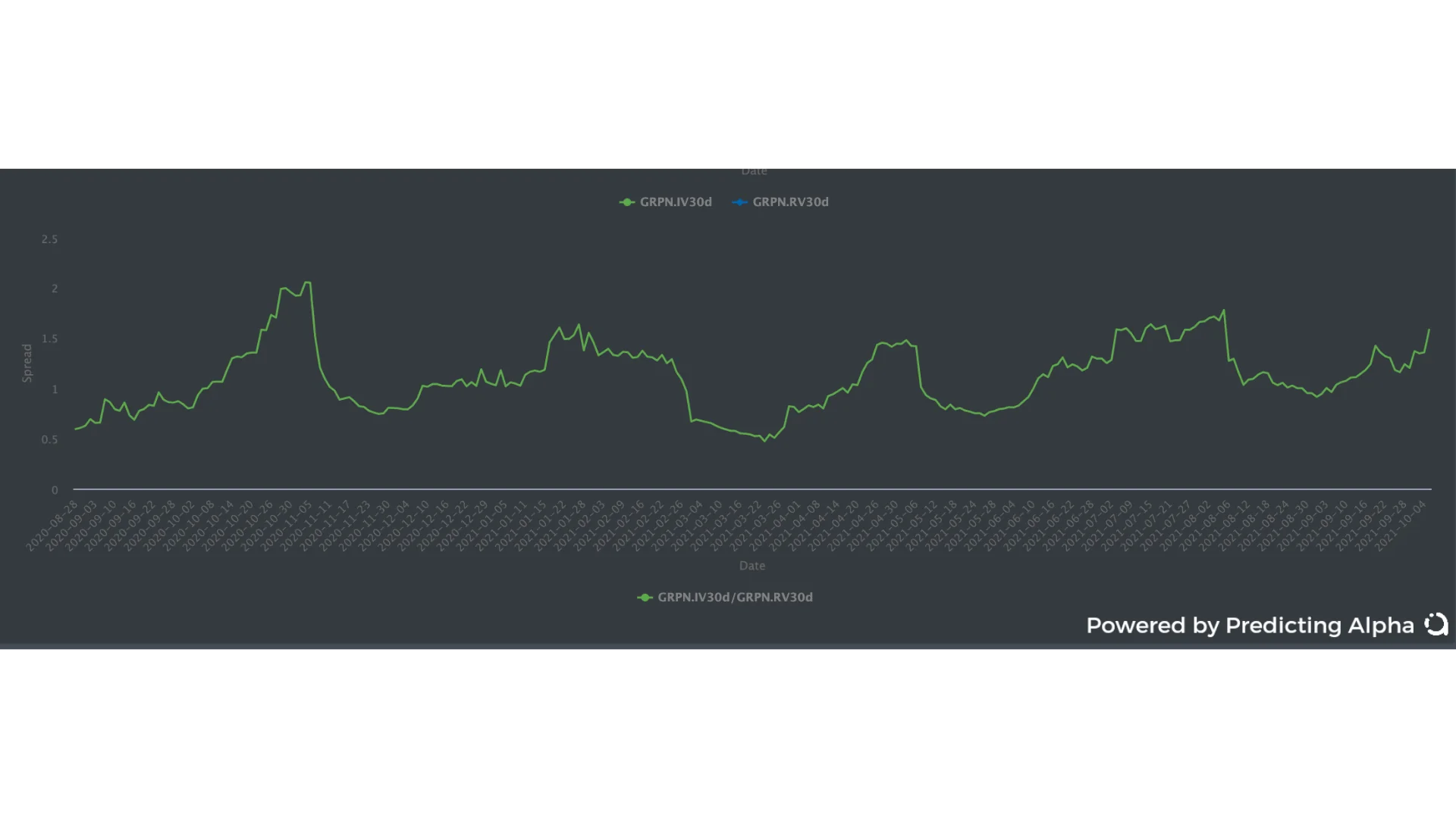 r/options - You can see it's move up towards the top of the range. This is because IV has been increasing while RV has stayed relatively low.