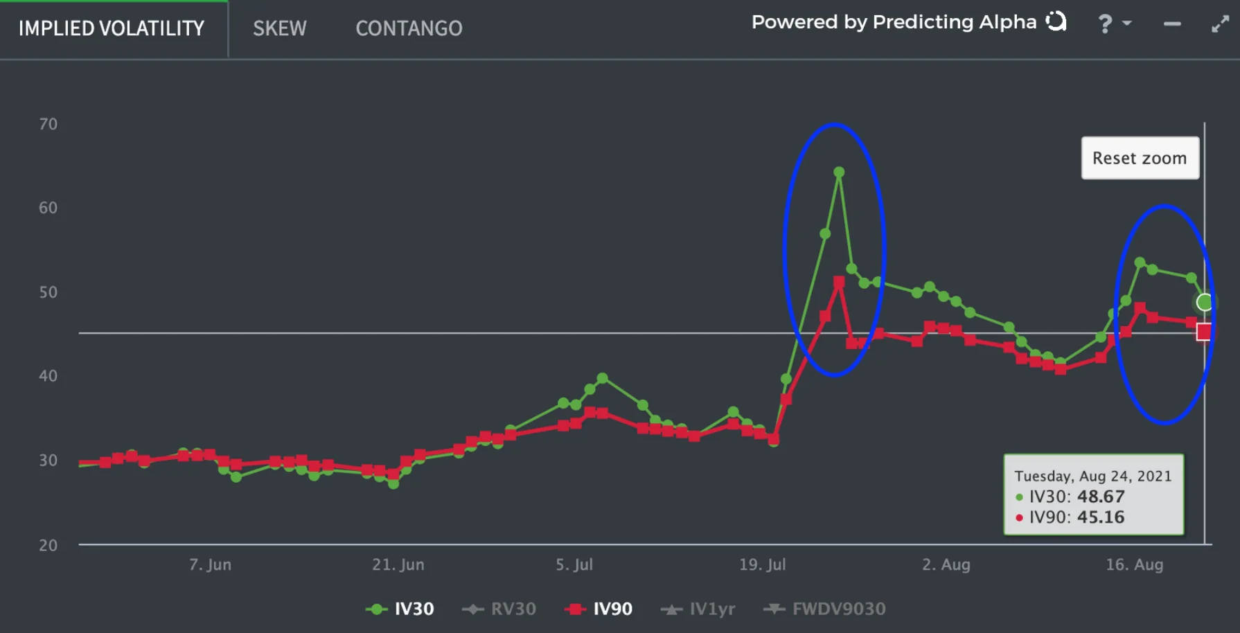 r/options - The August pump was not as much as the July pump for near dated options.