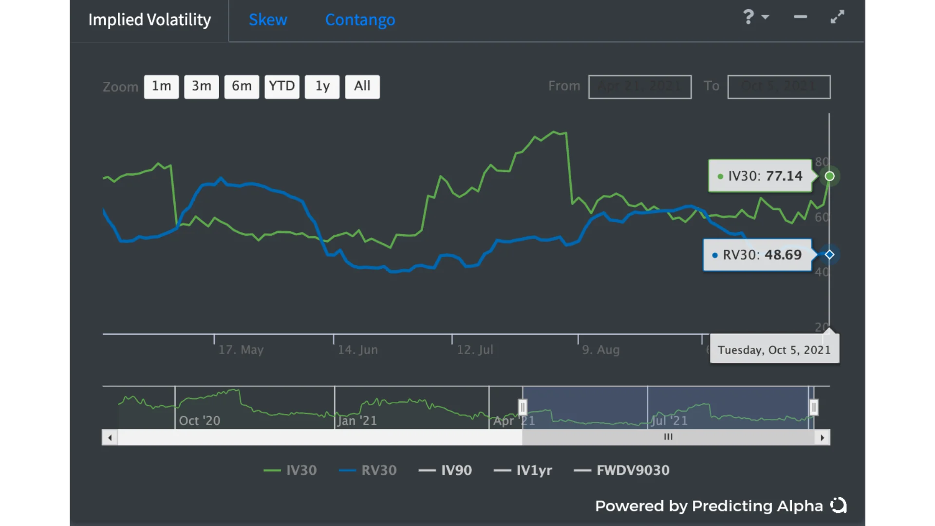r/options - historical plot of IV30 and V30, we can see that IV has outpaced RV for the last month