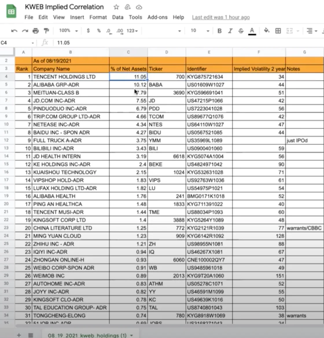 r/options - Spreadsheet containing all the components of KWEB, how much of the fund they accounted for and their IVs