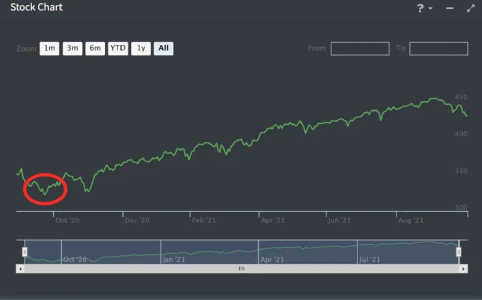 r/thetagang - WOW! Not bad performance. (It's SPY).